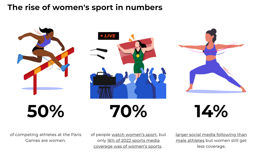 Paris 2024 Olympics: A new era for women in sport