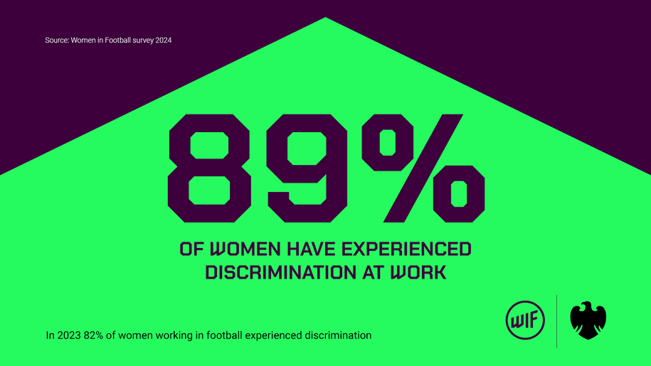 89% OF WOMEN IN FOOTBALL HAVE EXPERIENCED DISCRIMINATION AT WORK, BUT SURVEY REVEALS SURGE OF OPTIMISM ABOUT GENDER EQUALITY IN THE GAME