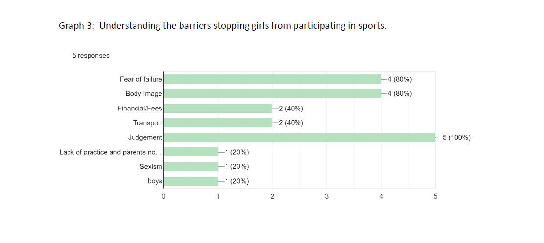 Research: Obstacles faced by primary and intermediate school girls' when playing sport